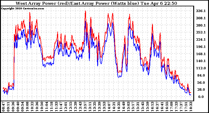 Solar PV/Inverter Performance Photovoltaic Panel Power Output