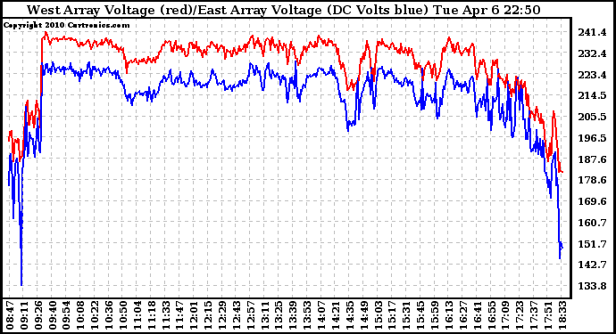 Solar PV/Inverter Performance Photovoltaic Panel Voltage Output