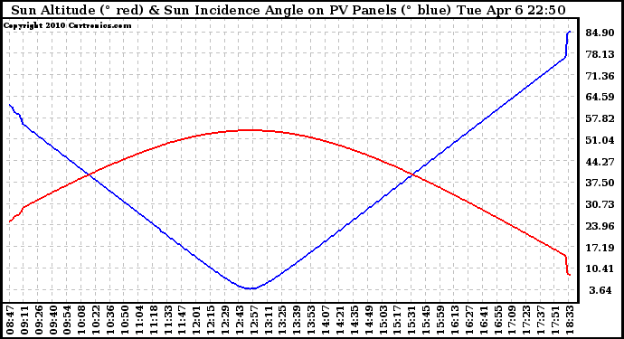 Solar PV/Inverter Performance Sun Altitude Angle & Sun Incidence Angle on PV Panels