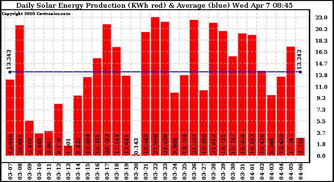Solar PV/Inverter Performance Daily Solar Energy Production