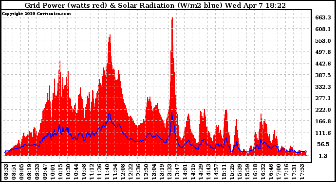 Solar PV/Inverter Performance Grid Power & Solar Radiation