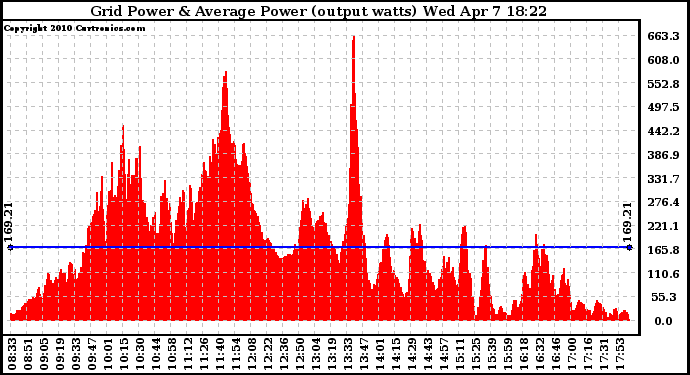 Solar PV/Inverter Performance Inverter Power Output