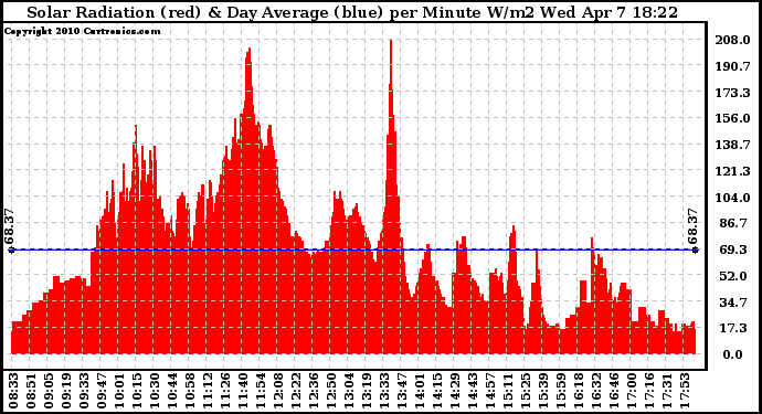 Solar PV/Inverter Performance Solar Radiation & Day Average per Minute