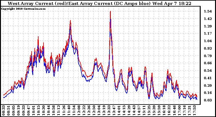 Solar PV/Inverter Performance Photovoltaic Panel Current Output