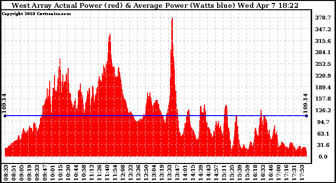 Solar PV/Inverter Performance West Array Actual & Average Power Output