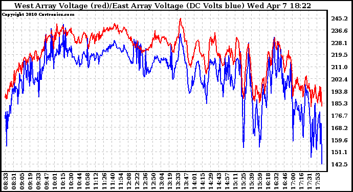 Solar PV/Inverter Performance Photovoltaic Panel Voltage Output