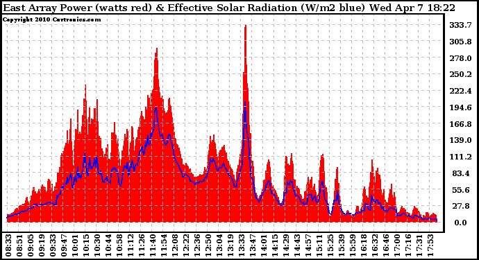 Solar PV/Inverter Performance East Array Power Output & Effective Solar Radiation