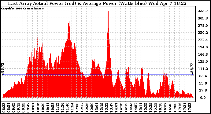 Solar PV/Inverter Performance East Array Actual & Average Power Output