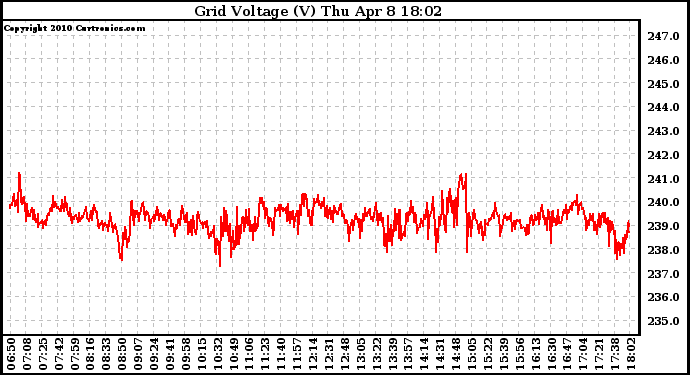 Solar PV/Inverter Performance Grid Voltage