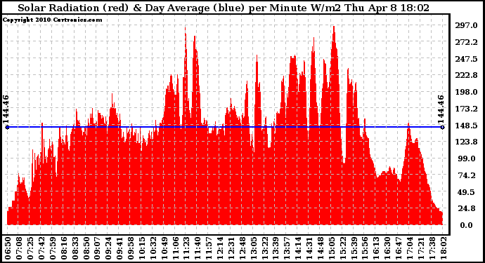 Solar PV/Inverter Performance Solar Radiation & Day Average per Minute