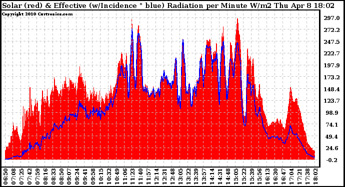 Solar PV/Inverter Performance Solar Radiation & Effective Solar Radiation per Minute