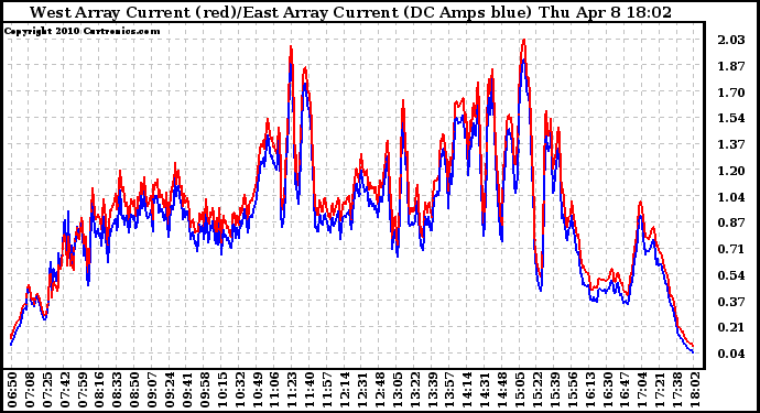 Solar PV/Inverter Performance Photovoltaic Panel Current Output