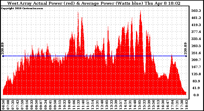 Solar PV/Inverter Performance West Array Actual & Average Power Output
