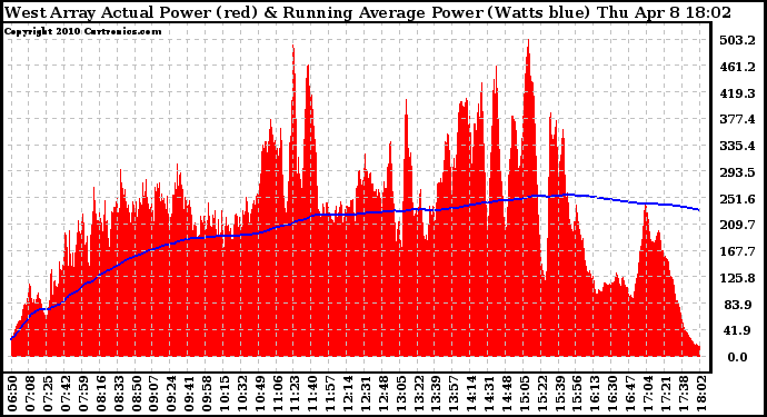 Solar PV/Inverter Performance West Array Actual & Running Average Power Output