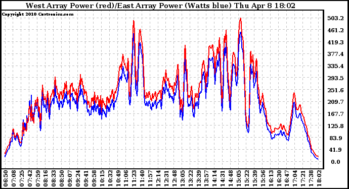 Solar PV/Inverter Performance Photovoltaic Panel Power Output