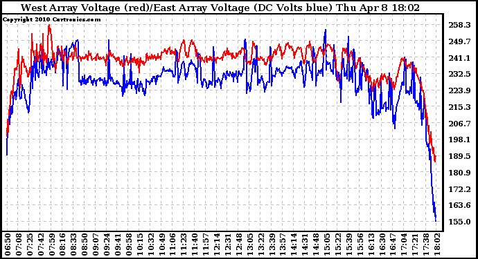 Solar PV/Inverter Performance Photovoltaic Panel Voltage Output