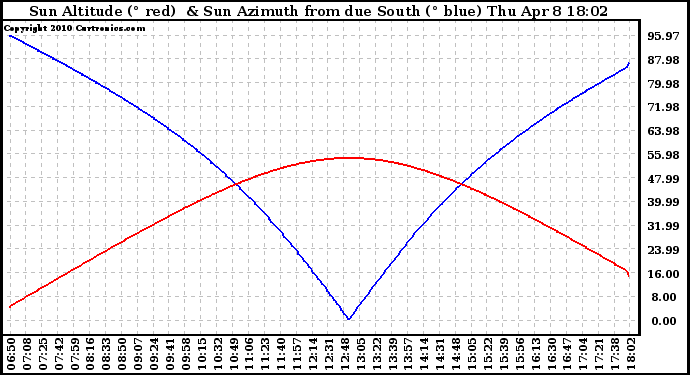 Solar PV/Inverter Performance Sun Altitude Angle & Azimuth Angle