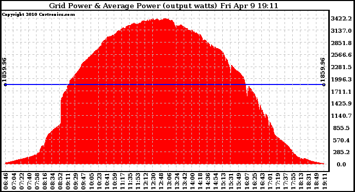 Solar PV/Inverter Performance Inverter Power Output