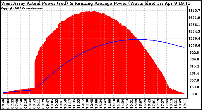 Solar PV/Inverter Performance West Array Actual & Running Average Power Output