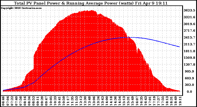 Solar PV/Inverter Performance Total PV Panel & Running Average Power Output