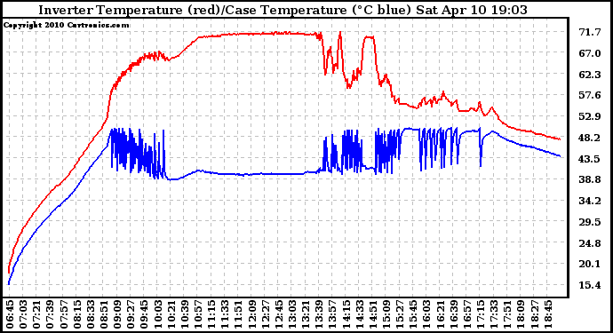 Solar PV/Inverter Performance Inverter Operating Temperature