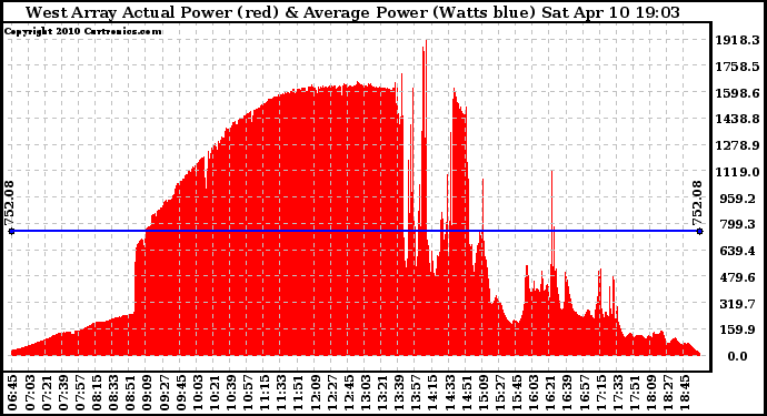 Solar PV/Inverter Performance West Array Actual & Average Power Output