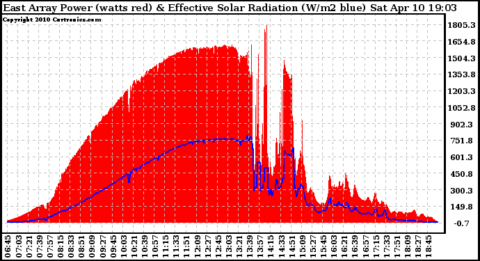 Solar PV/Inverter Performance East Array Power Output & Effective Solar Radiation
