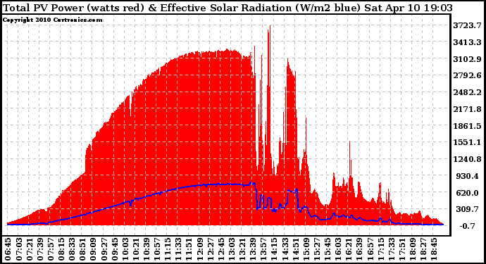 Solar PV/Inverter Performance Total PV Panel Power Output & Effective Solar Radiation