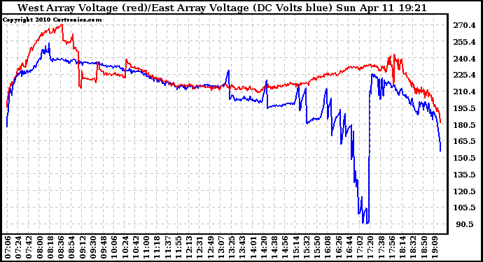 Solar PV/Inverter Performance Photovoltaic Panel Voltage Output