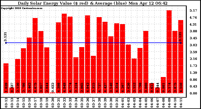 Solar PV/Inverter Performance Daily Solar Energy Production Value