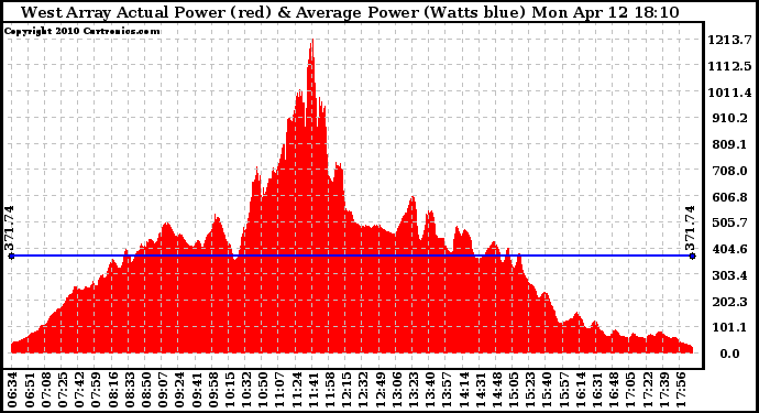 Solar PV/Inverter Performance West Array Actual & Average Power Output