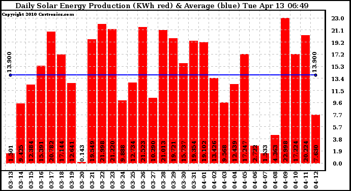 Solar PV/Inverter Performance Daily Solar Energy Production