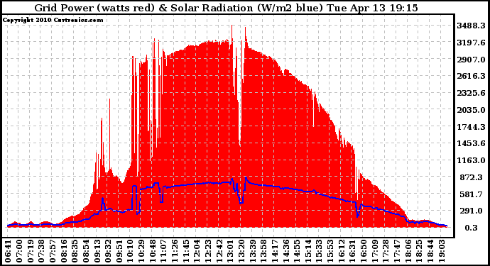 Solar PV/Inverter Performance Grid Power & Solar Radiation