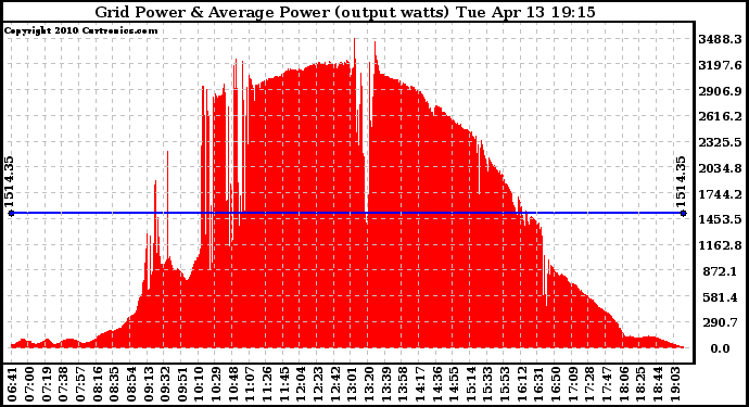 Solar PV/Inverter Performance Inverter Power Output