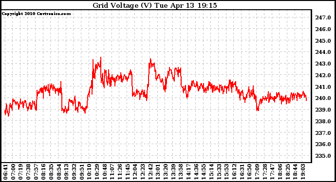 Solar PV/Inverter Performance Grid Voltage