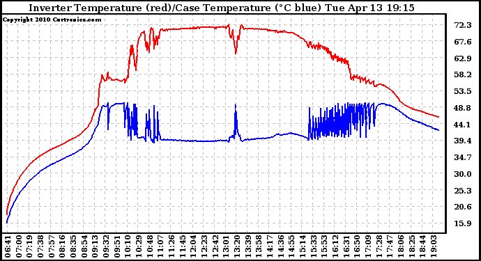 Solar PV/Inverter Performance Inverter Operating Temperature