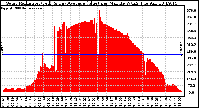 Solar PV/Inverter Performance Solar Radiation & Day Average per Minute