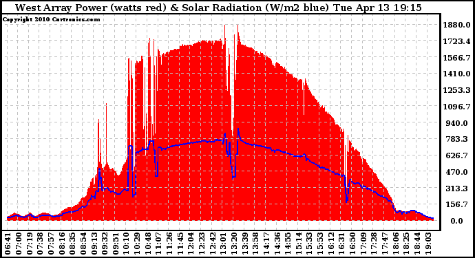 Solar PV/Inverter Performance West Array Power Output & Solar Radiation