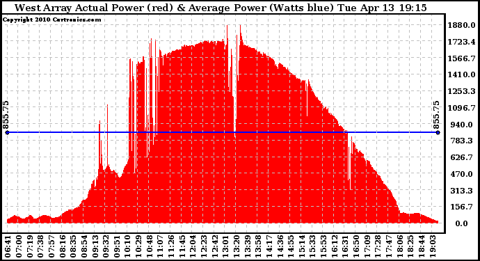 Solar PV/Inverter Performance West Array Actual & Average Power Output