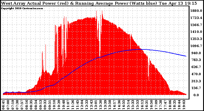 Solar PV/Inverter Performance West Array Actual & Running Average Power Output