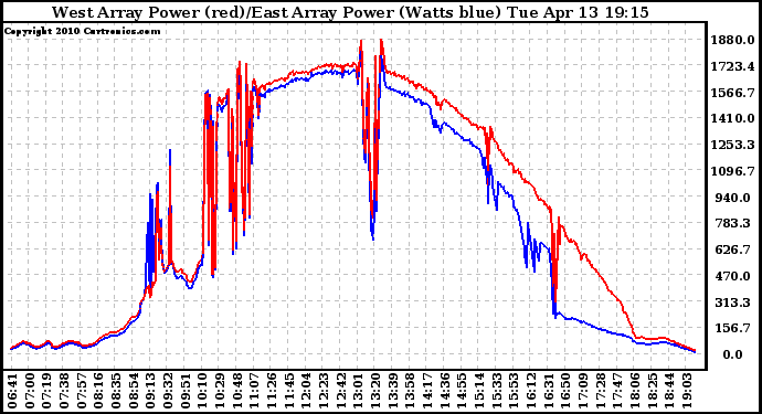 Solar PV/Inverter Performance Photovoltaic Panel Power Output