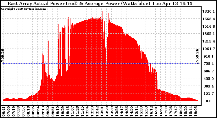Solar PV/Inverter Performance East Array Actual & Average Power Output