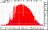 Solar PV/Inverter Performance Total PV Panel Power Output & Solar Radiation