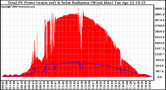Solar PV/Inverter Performance Total PV Panel Power Output & Solar Radiation