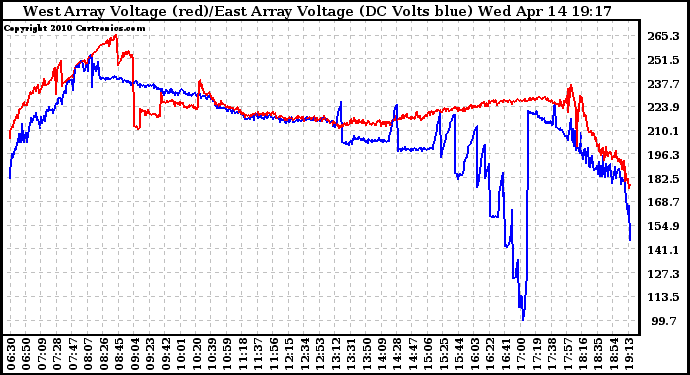Solar PV/Inverter Performance Photovoltaic Panel Voltage Output