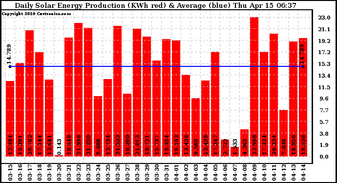 Solar PV/Inverter Performance Daily Solar Energy Production