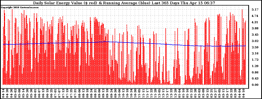 Solar PV/Inverter Performance Daily Solar Energy Production Value Running Average Last 365 Days