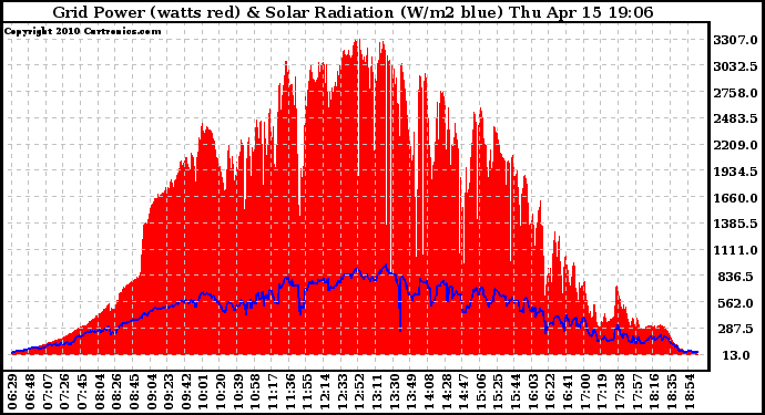 Solar PV/Inverter Performance Grid Power & Solar Radiation