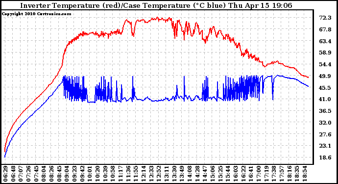 Solar PV/Inverter Performance Inverter Operating Temperature