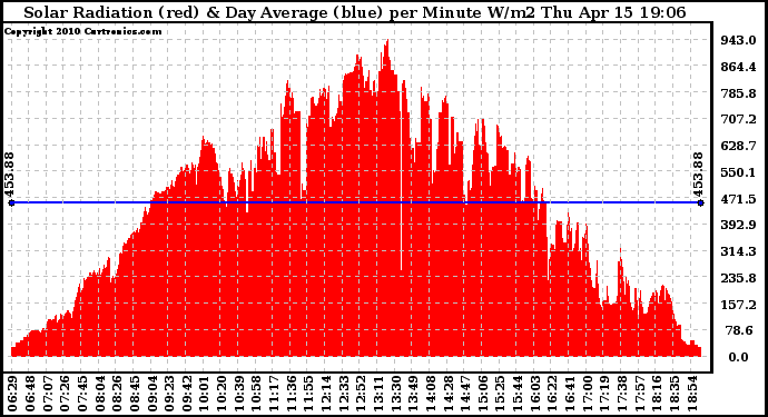 Solar PV/Inverter Performance Solar Radiation & Day Average per Minute
